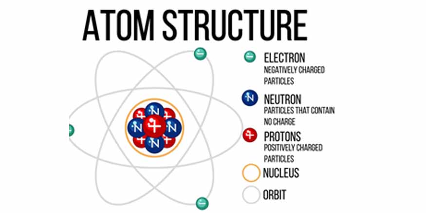 Understanding the Structure of an Atom